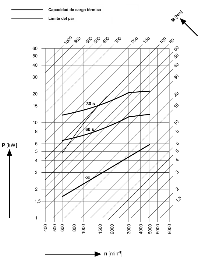 Representaci�n de curva caracter�stica de la capacidad de carga t�rmica y del l�mite del par de giro en funci�n del n�mero de revoluciones.