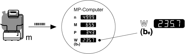Präzisionswaage mit Datenverbindung zum MP-Computer zur automatischen Errechnung des spezifischen Kraftstoffverbrauchs